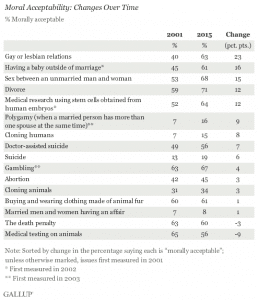 2001_Morality_vs_2015_morality