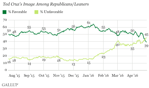 Gallup_Poll_Cruz_unfavorable